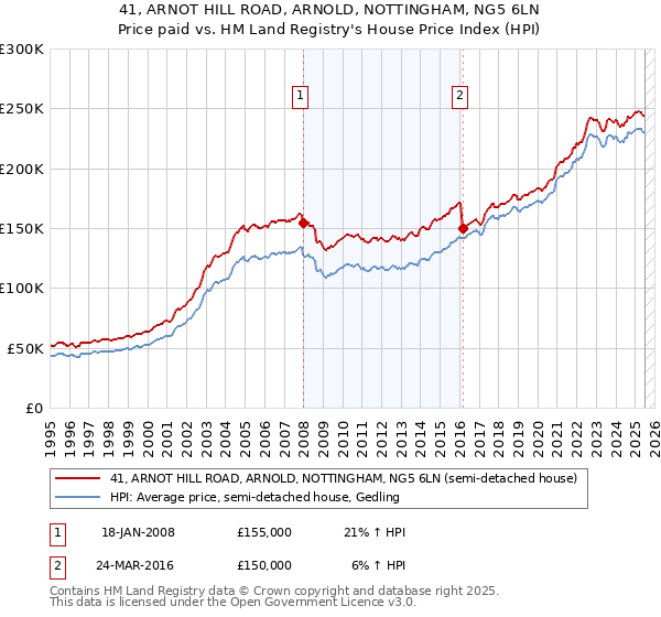 41, ARNOT HILL ROAD, ARNOLD, NOTTINGHAM, NG5 6LN: Price paid vs HM Land Registry's House Price Index