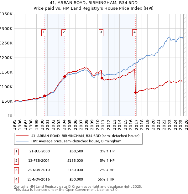 41, ARRAN ROAD, BIRMINGHAM, B34 6DD: Price paid vs HM Land Registry's House Price Index