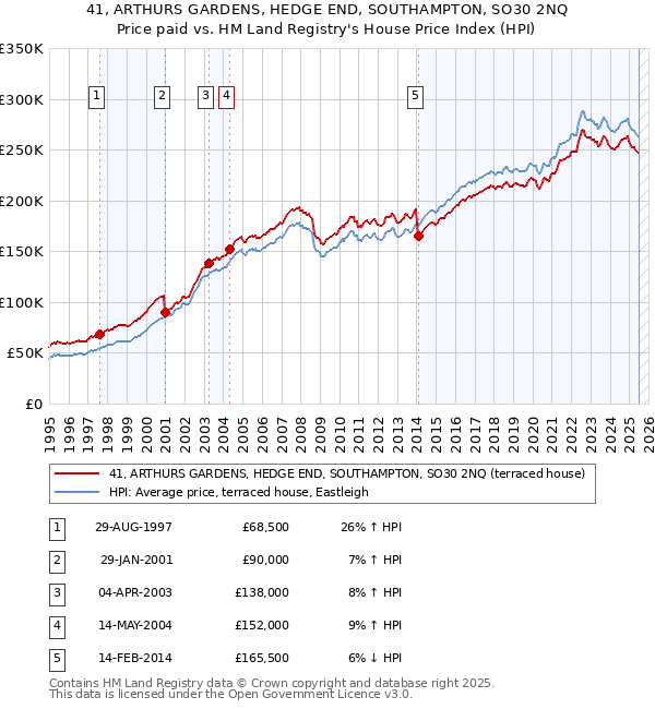 41, ARTHURS GARDENS, HEDGE END, SOUTHAMPTON, SO30 2NQ: Price paid vs HM Land Registry's House Price Index