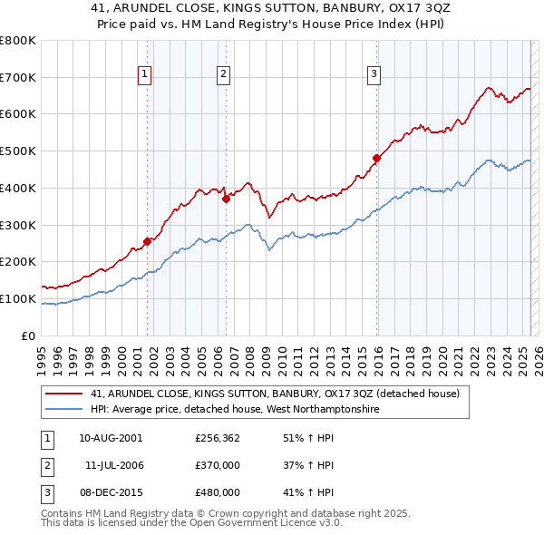 41, ARUNDEL CLOSE, KINGS SUTTON, BANBURY, OX17 3QZ: Price paid vs HM Land Registry's House Price Index