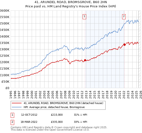41, ARUNDEL ROAD, BROMSGROVE, B60 2HN: Price paid vs HM Land Registry's House Price Index