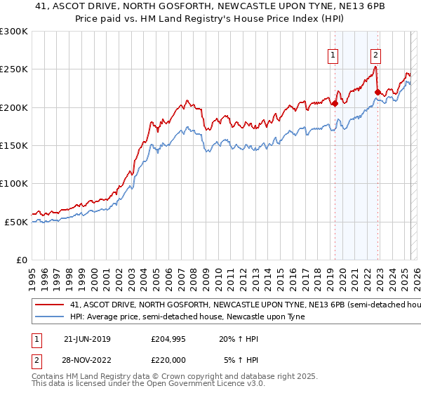41, ASCOT DRIVE, NORTH GOSFORTH, NEWCASTLE UPON TYNE, NE13 6PB: Price paid vs HM Land Registry's House Price Index