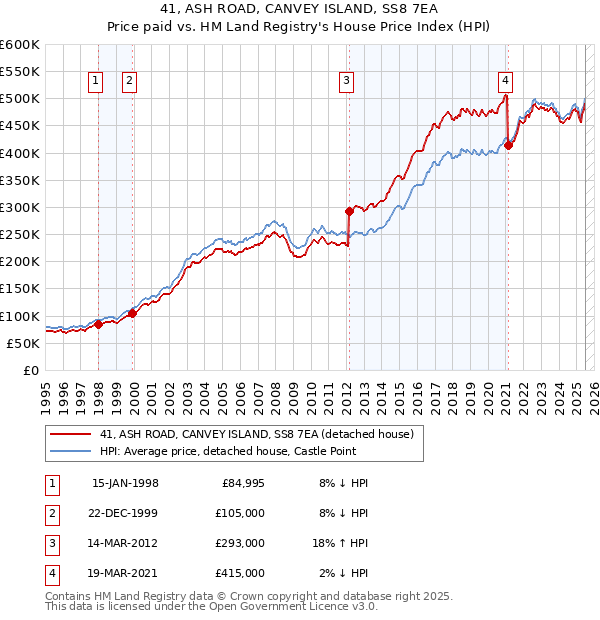 41, ASH ROAD, CANVEY ISLAND, SS8 7EA: Price paid vs HM Land Registry's House Price Index