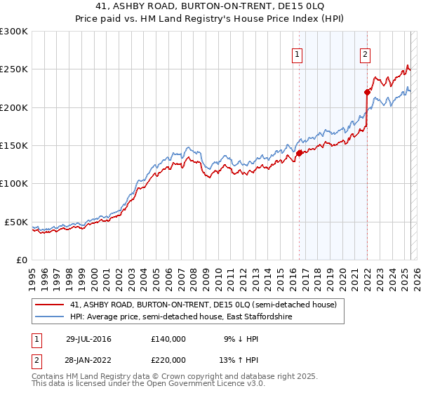 41, ASHBY ROAD, BURTON-ON-TRENT, DE15 0LQ: Price paid vs HM Land Registry's House Price Index