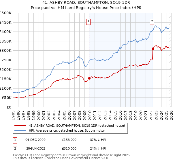 41, ASHBY ROAD, SOUTHAMPTON, SO19 1DR: Price paid vs HM Land Registry's House Price Index