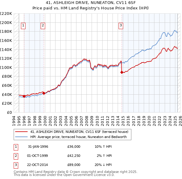 41, ASHLEIGH DRIVE, NUNEATON, CV11 6SF: Price paid vs HM Land Registry's House Price Index