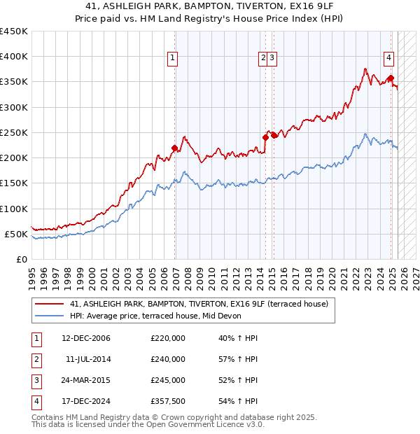 41, ASHLEIGH PARK, BAMPTON, TIVERTON, EX16 9LF: Price paid vs HM Land Registry's House Price Index