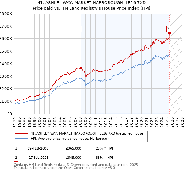 41, ASHLEY WAY, MARKET HARBOROUGH, LE16 7XD: Price paid vs HM Land Registry's House Price Index