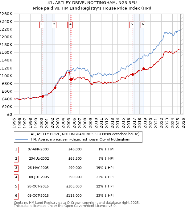 41, ASTLEY DRIVE, NOTTINGHAM, NG3 3EU: Price paid vs HM Land Registry's House Price Index