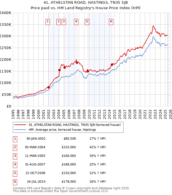 41, ATHELSTAN ROAD, HASTINGS, TN35 5JB: Price paid vs HM Land Registry's House Price Index
