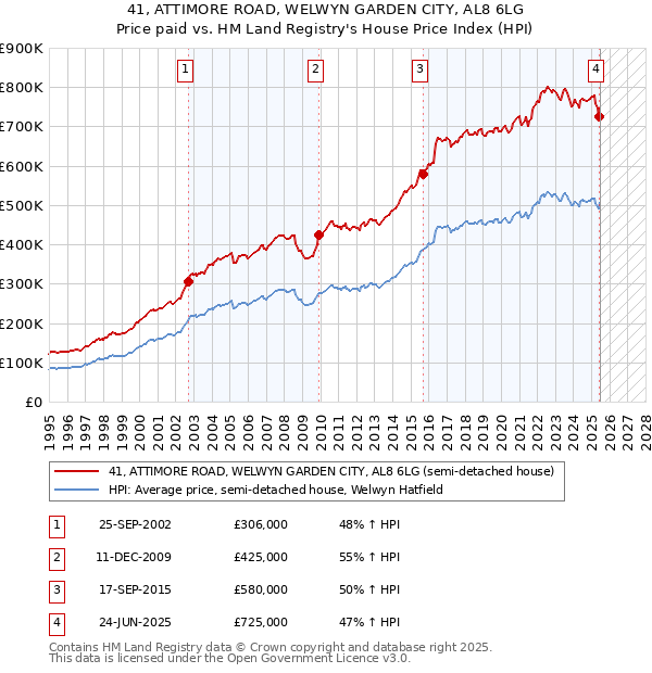 41, ATTIMORE ROAD, WELWYN GARDEN CITY, AL8 6LG: Price paid vs HM Land Registry's House Price Index