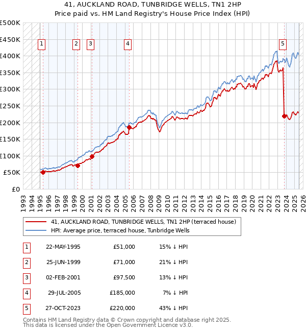 41, AUCKLAND ROAD, TUNBRIDGE WELLS, TN1 2HP: Price paid vs HM Land Registry's House Price Index