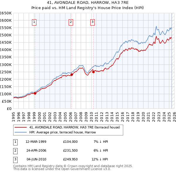 41, AVONDALE ROAD, HARROW, HA3 7RE: Price paid vs HM Land Registry's House Price Index