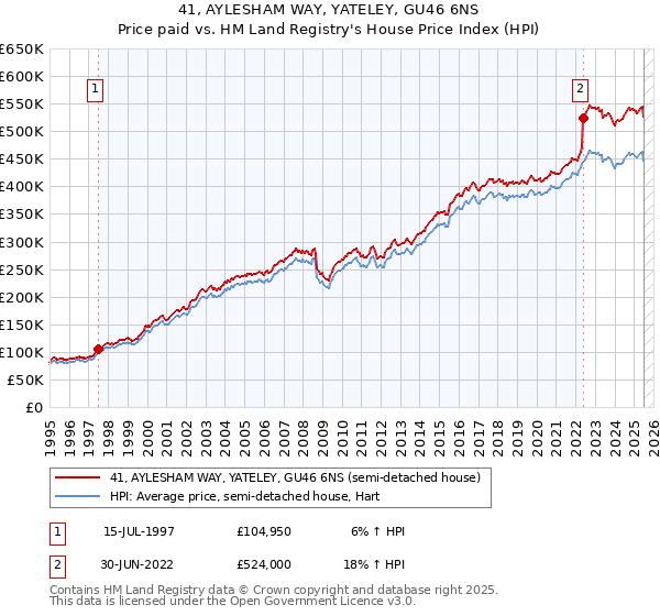 41, AYLESHAM WAY, YATELEY, GU46 6NS: Price paid vs HM Land Registry's House Price Index