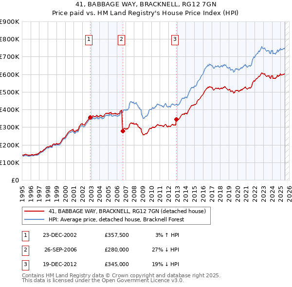 41, BABBAGE WAY, BRACKNELL, RG12 7GN: Price paid vs HM Land Registry's House Price Index