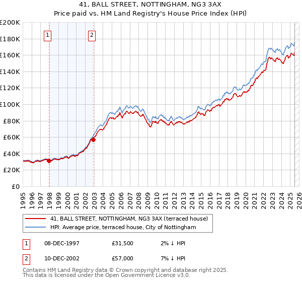 41, BALL STREET, NOTTINGHAM, NG3 3AX: Price paid vs HM Land Registry's House Price Index
