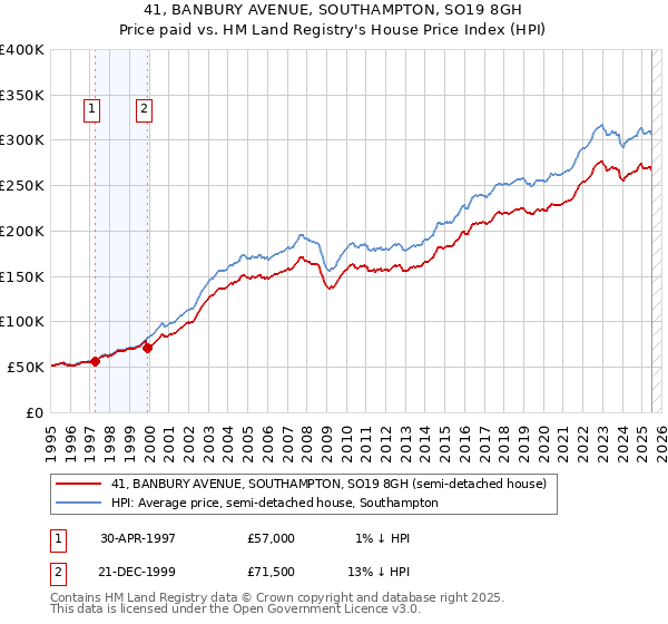 41, BANBURY AVENUE, SOUTHAMPTON, SO19 8GH: Price paid vs HM Land Registry's House Price Index