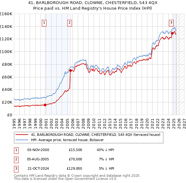 41, BARLBOROUGH ROAD, CLOWNE, CHESTERFIELD, S43 4QX: Price paid vs HM Land Registry's House Price Index