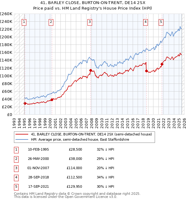 41, BARLEY CLOSE, BURTON-ON-TRENT, DE14 2SX: Price paid vs HM Land Registry's House Price Index