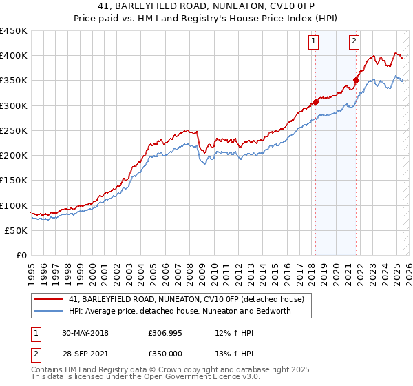 41, BARLEYFIELD ROAD, NUNEATON, CV10 0FP: Price paid vs HM Land Registry's House Price Index