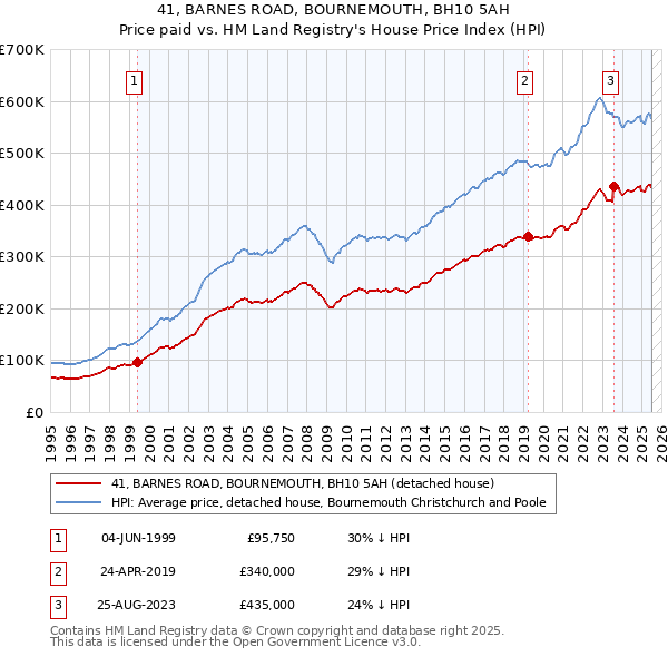 41, BARNES ROAD, BOURNEMOUTH, BH10 5AH: Price paid vs HM Land Registry's House Price Index
