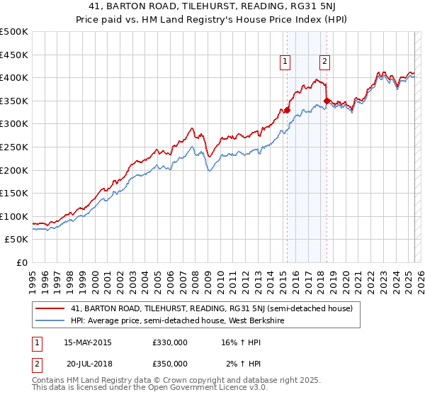 41, BARTON ROAD, TILEHURST, READING, RG31 5NJ: Price paid vs HM Land Registry's House Price Index