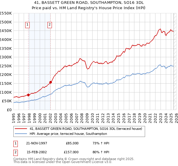 41, BASSETT GREEN ROAD, SOUTHAMPTON, SO16 3DL: Price paid vs HM Land Registry's House Price Index