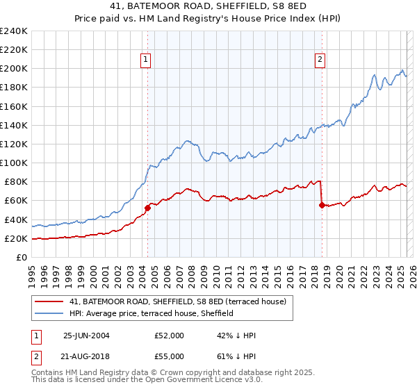 41, BATEMOOR ROAD, SHEFFIELD, S8 8ED: Price paid vs HM Land Registry's House Price Index