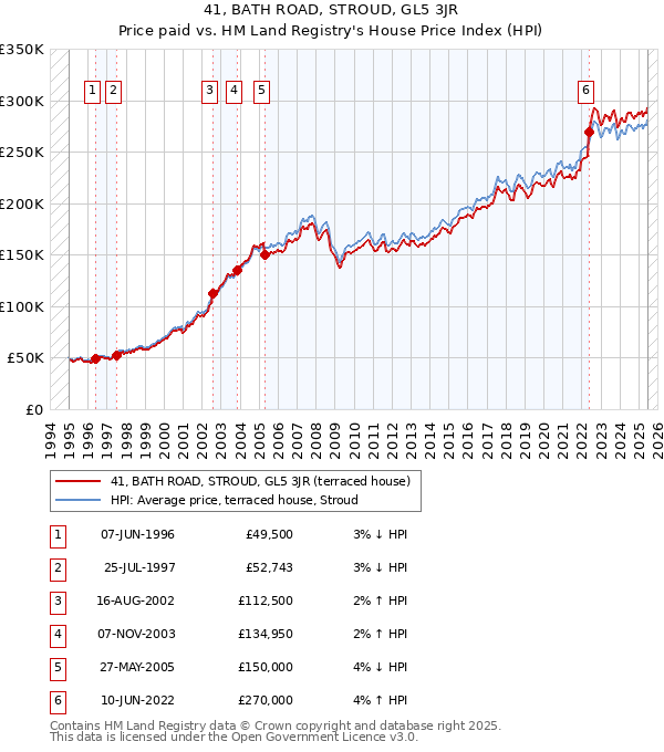 41, BATH ROAD, STROUD, GL5 3JR: Price paid vs HM Land Registry's House Price Index
