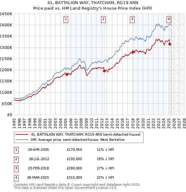 41, BATTALION WAY, THATCHAM, RG19 4RN: Price paid vs HM Land Registry's House Price Index