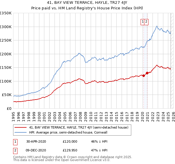 41, BAY VIEW TERRACE, HAYLE, TR27 4JY: Price paid vs HM Land Registry's House Price Index