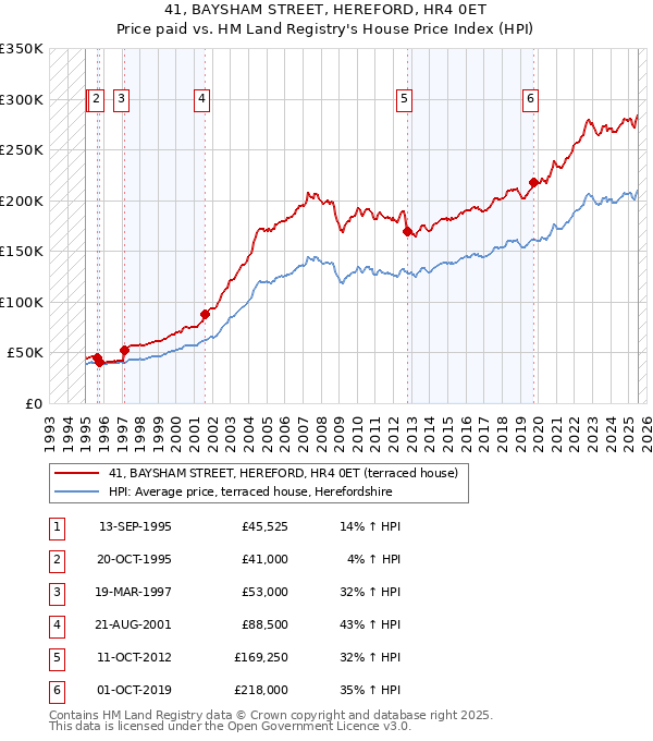 41, BAYSHAM STREET, HEREFORD, HR4 0ET: Price paid vs HM Land Registry's House Price Index