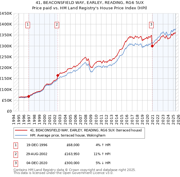 41, BEACONSFIELD WAY, EARLEY, READING, RG6 5UX: Price paid vs HM Land Registry's House Price Index