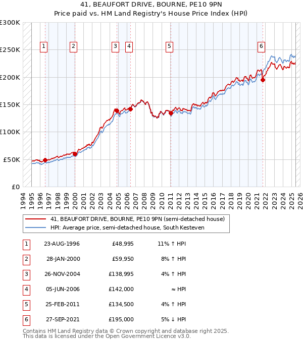 41, BEAUFORT DRIVE, BOURNE, PE10 9PN: Price paid vs HM Land Registry's House Price Index