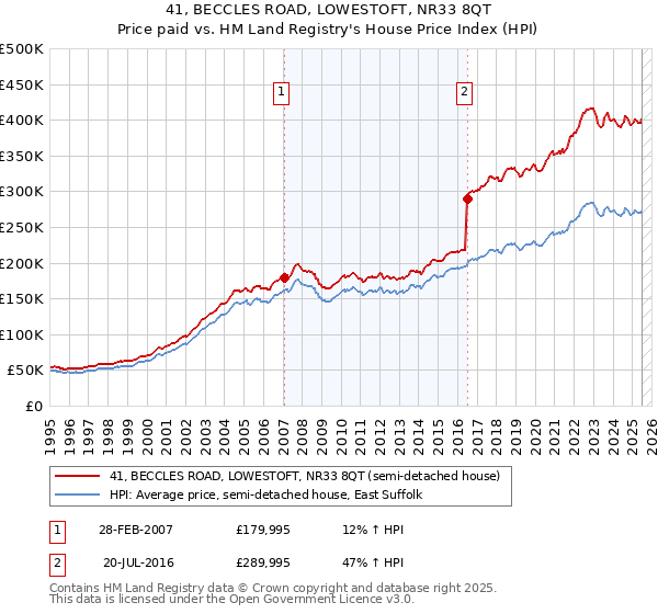 41, BECCLES ROAD, LOWESTOFT, NR33 8QT: Price paid vs HM Land Registry's House Price Index