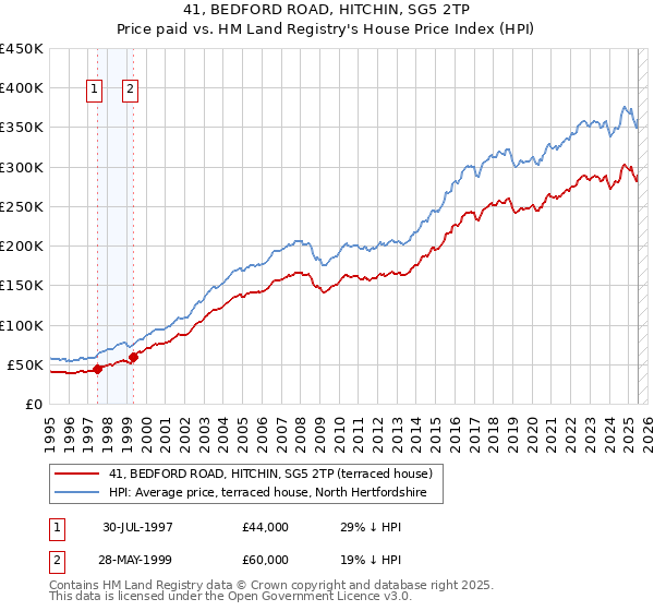 41, BEDFORD ROAD, HITCHIN, SG5 2TP: Price paid vs HM Land Registry's House Price Index