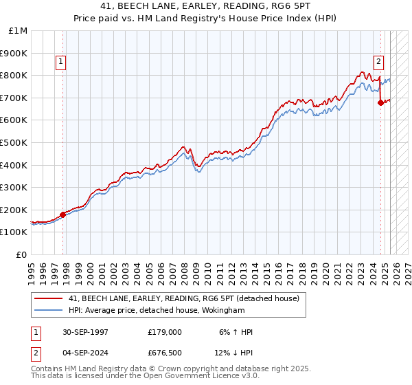 41, BEECH LANE, EARLEY, READING, RG6 5PT: Price paid vs HM Land Registry's House Price Index