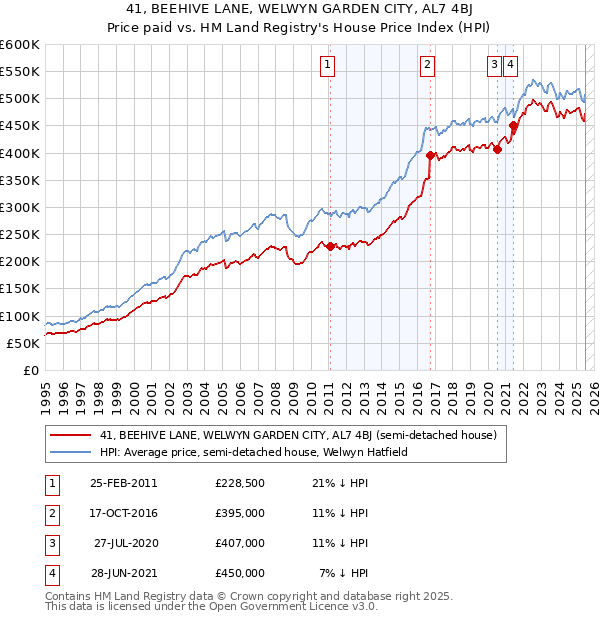 41, BEEHIVE LANE, WELWYN GARDEN CITY, AL7 4BJ: Price paid vs HM Land Registry's House Price Index