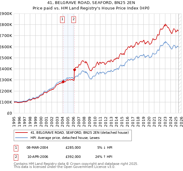 41, BELGRAVE ROAD, SEAFORD, BN25 2EN: Price paid vs HM Land Registry's House Price Index