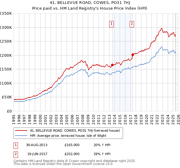 41, BELLEVUE ROAD, COWES, PO31 7HJ: Price paid vs HM Land Registry's House Price Index