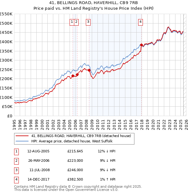 41, BELLINGS ROAD, HAVERHILL, CB9 7RB: Price paid vs HM Land Registry's House Price Index