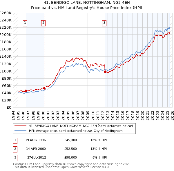 41, BENDIGO LANE, NOTTINGHAM, NG2 4EH: Price paid vs HM Land Registry's House Price Index