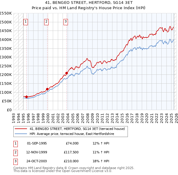 41, BENGEO STREET, HERTFORD, SG14 3ET: Price paid vs HM Land Registry's House Price Index