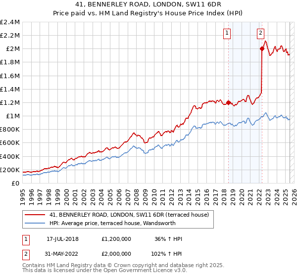 41, BENNERLEY ROAD, LONDON, SW11 6DR: Price paid vs HM Land Registry's House Price Index