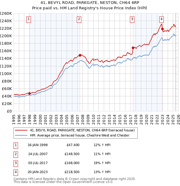 41, BEVYL ROAD, PARKGATE, NESTON, CH64 6RP: Price paid vs HM Land Registry's House Price Index