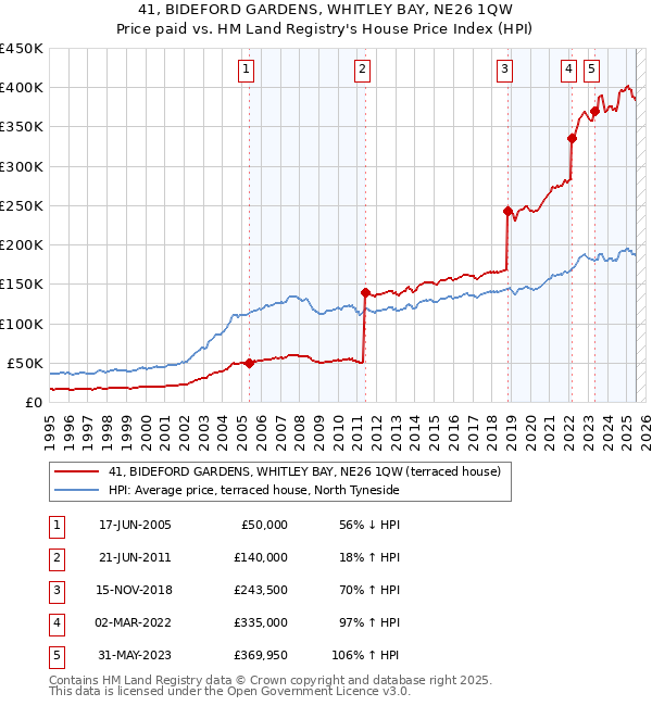 41, BIDEFORD GARDENS, WHITLEY BAY, NE26 1QW: Price paid vs HM Land Registry's House Price Index
