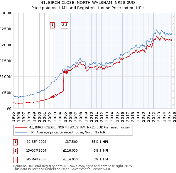 41, BIRCH CLOSE, NORTH WALSHAM, NR28 0UD: Price paid vs HM Land Registry's House Price Index