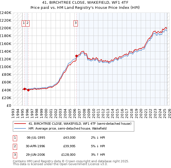 41, BIRCHTREE CLOSE, WAKEFIELD, WF1 4TF: Price paid vs HM Land Registry's House Price Index