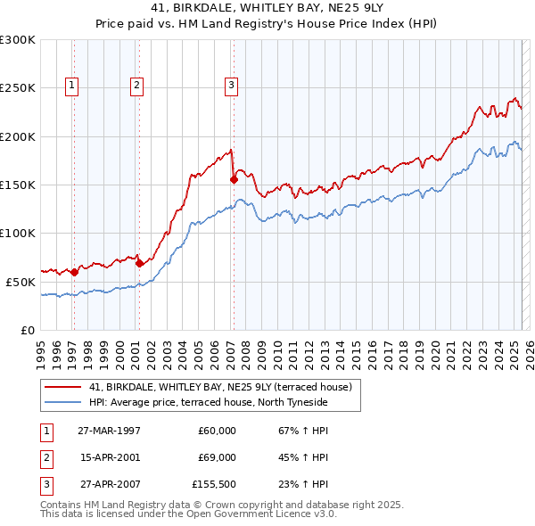 41, BIRKDALE, WHITLEY BAY, NE25 9LY: Price paid vs HM Land Registry's House Price Index