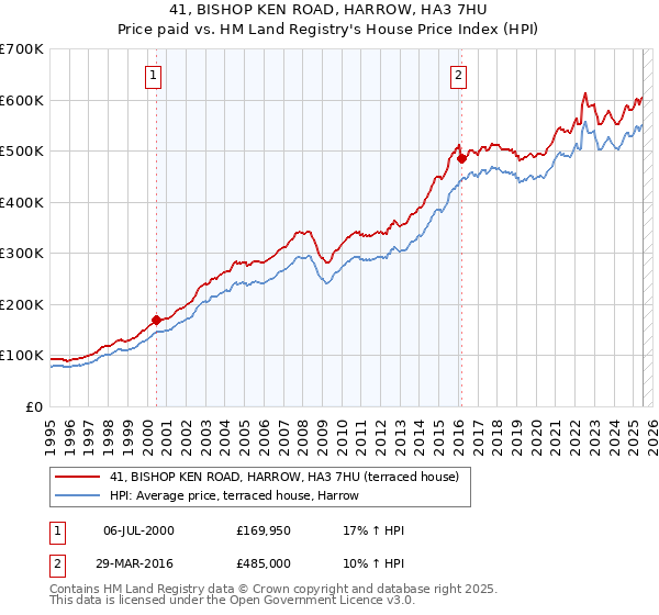 41, BISHOP KEN ROAD, HARROW, HA3 7HU: Price paid vs HM Land Registry's House Price Index